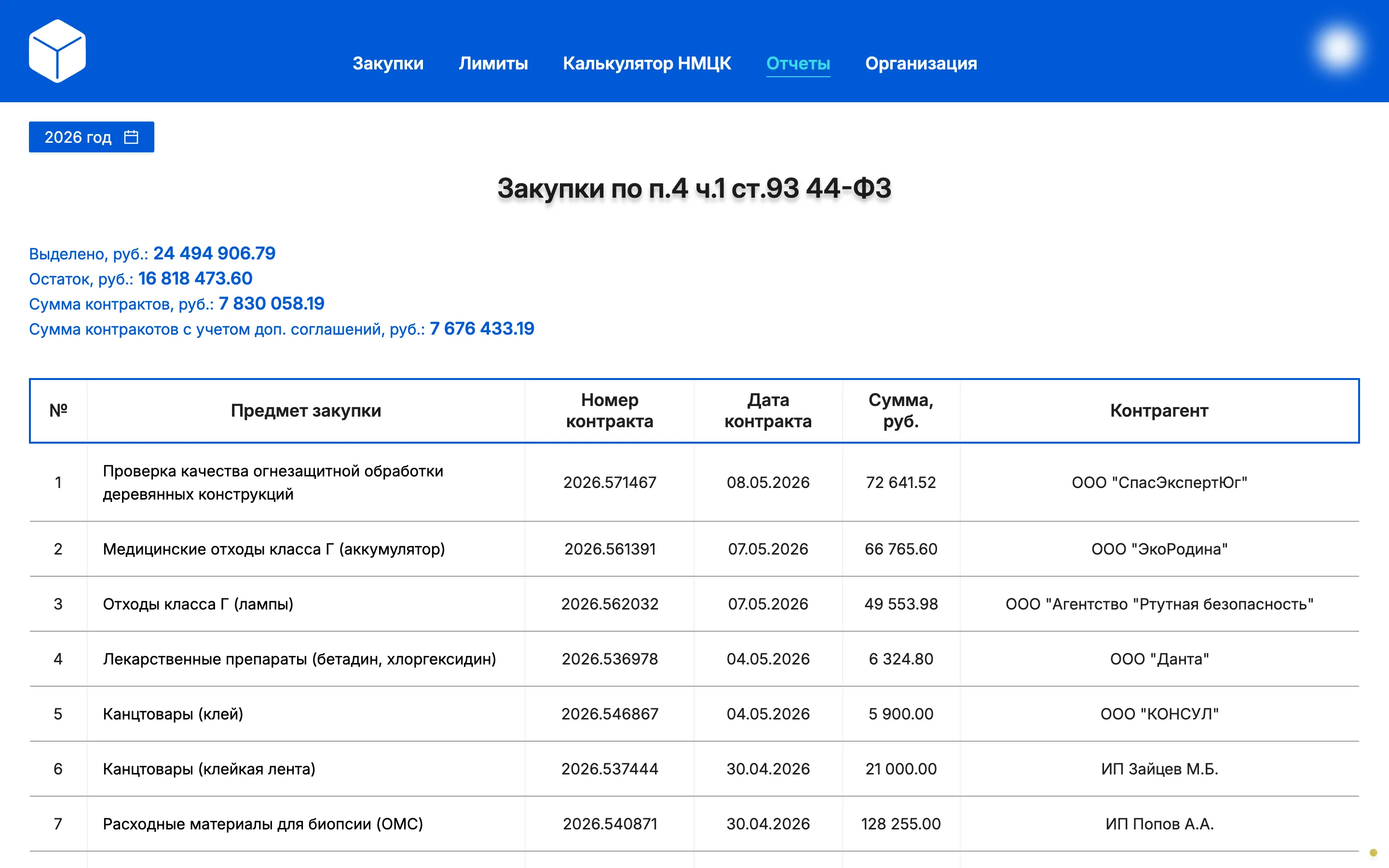 Отчёт «Закупки по п.4 ч.1 ст.93 44-ФЗ»